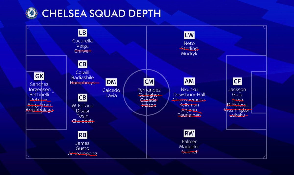 Chelsea's actual expected squad size via <a href="/NizaarKinsella/">Nizaar Kinsella</a>:

24 Players: Sanchez; Bettinelli, Jorgensen; James, Cucurella, Tosin, Colwill, Gusto, Badiashile, Disasi, W. Fofana; Veiga, Lavia, Caicedo, Dewsbury-Hall, Fernandez, Mudryk, Madueke, Jackson, Nkunku, Guiu, Palmer, Neto,