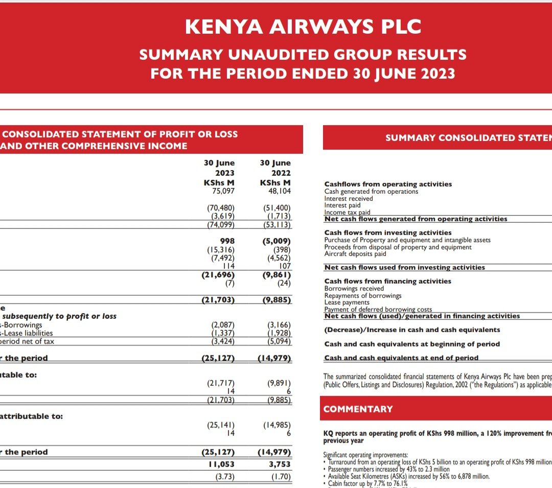 rawtalk24's tweet photo. @RichardOnyonka_ @KenyaAirways When did they ever have Half Year results audited ? No legal requirement to do so. Even 2023 half year results were unaudited https://t.co/ADALMkxrJh