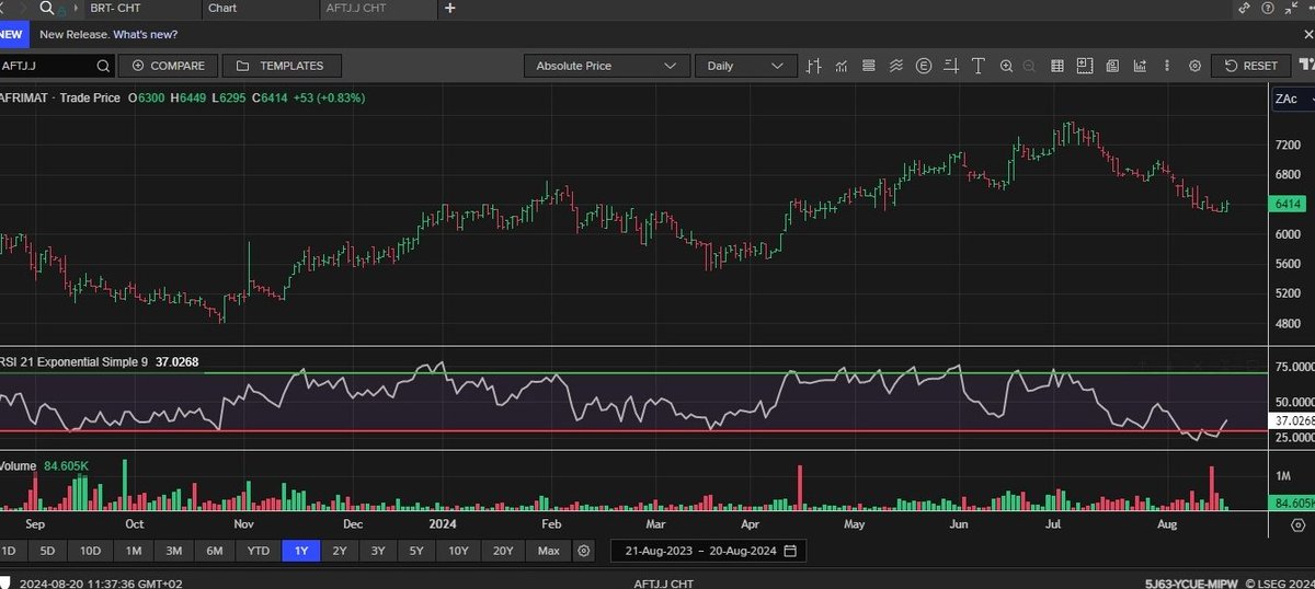 Affsec's tweet image. Daily Bar with 21-Day RSI and volume traded

Afrimat looks like picking up some technical support after recent decline. The 21-day RSI is rising out of oversold territory and above average volume have been traded at lows recently indicating some good uptake into the pullback.