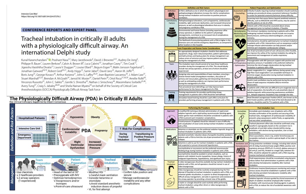 Intensive Care Medicine (@youricm) on Twitter photo Intubation in critical adults with physiologically difficult airway, consensus & expert statements <a href="/SOCCA_CritCare/">Society of Critical Care Anesthesiologists</a>
➡️location + factors ⬆️complications
➡️team preparation + human factors
➡️pt preparation & optimization
➡️procedure
➡️post‑intubation care
🖇️ bit.ly/3AFcasZ Intubation in critical adults with physiologically difficult airway, consensus & expert statements <a href="/SOCCA_CritCare/">Society of Critical Care Anesthesiologists</a>
➡️location + factors ⬆️complications
➡️team preparation + human factors
➡️pt preparation & optimization
➡️procedure
➡️post‑intubation care
🖇️ bit.ly/3AFcasZ