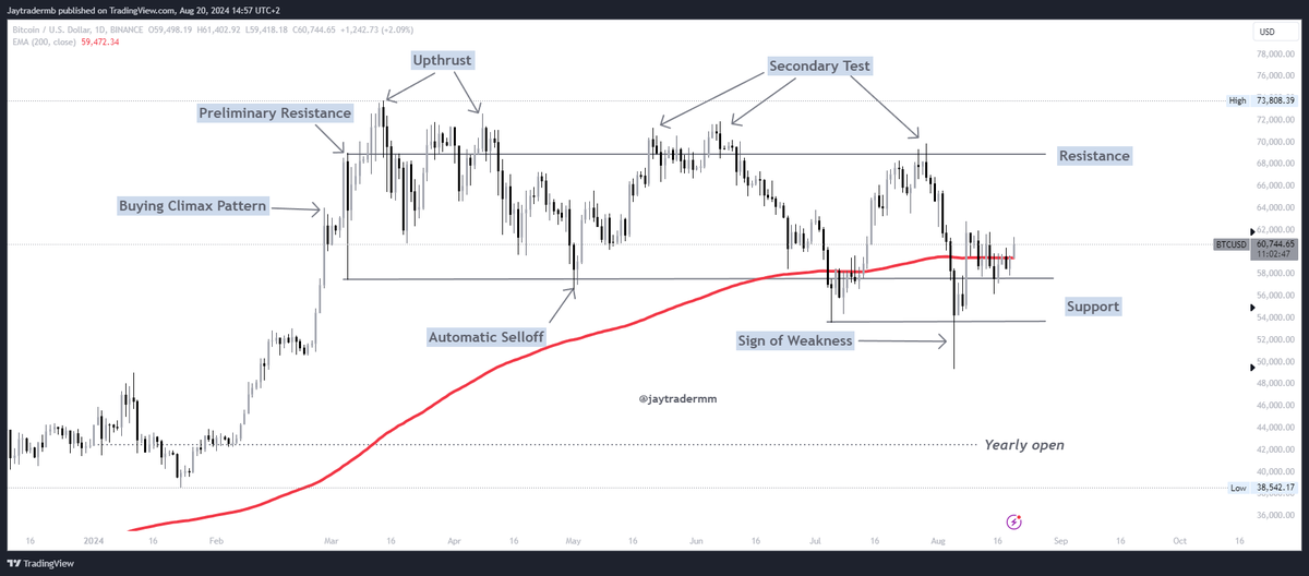 JaytraderMM's tweet photo. ¿Qué Haría Richard Wyckoff si Viera la Gráfica de #Bitcoin Hoy?
¿Posible regreso a los niveles de inicio de año? 🧐
#Wyckoff #Upthrust #Distributionpattern
$BTC https://t.co/Bl8L4a8B4u