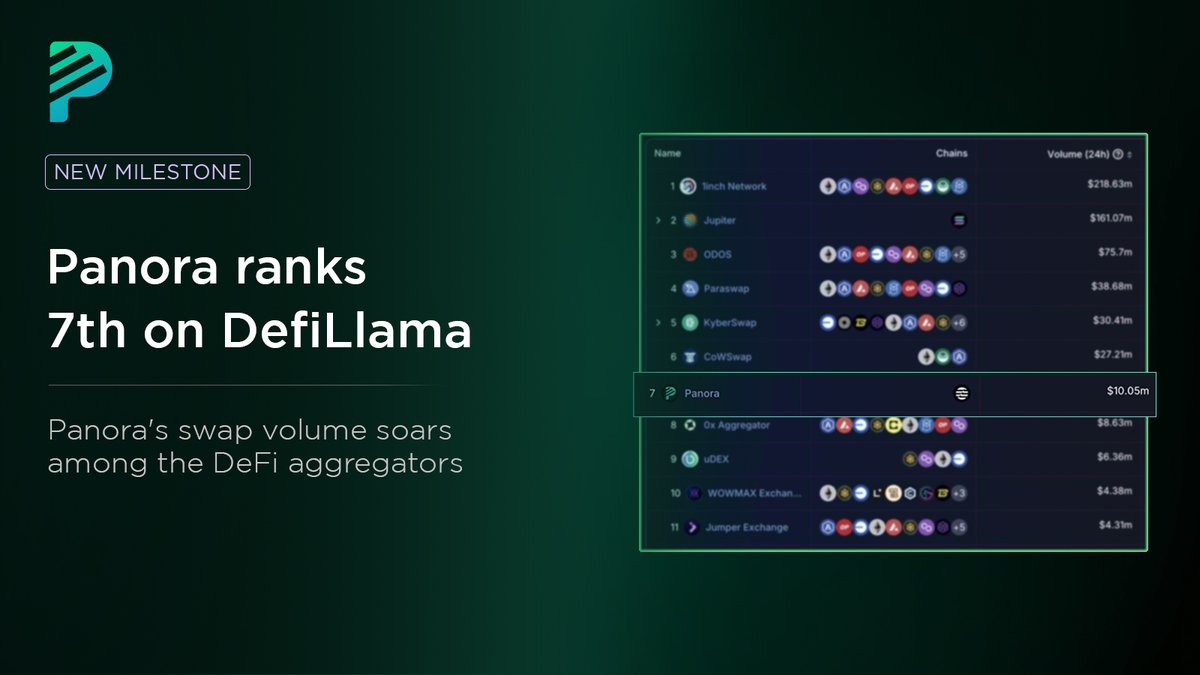 Breaking Barriers, Setting New Standards!

Panora has ranked 7th in volume on <a href="/DefiLlama/">DefiLlama.com</a> among aggregators across all chains! 🚀 We've surpassed the 24-hr volume of some of the biggest names in the space.

A huge thank you to our amazing community for your support! 🙌 Let's keep