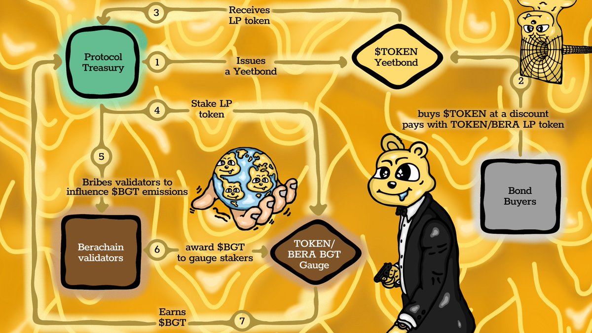 What are YeetBonds?

The marketplace is where protocols &amp; users exchange tokens in a discounted, no-slippage, &amp; permissionless manner. Just like an OTC deal.

Protocols use bonds to acquire LP tokens or other assets, while users buy tokens at a discount. Win-win.