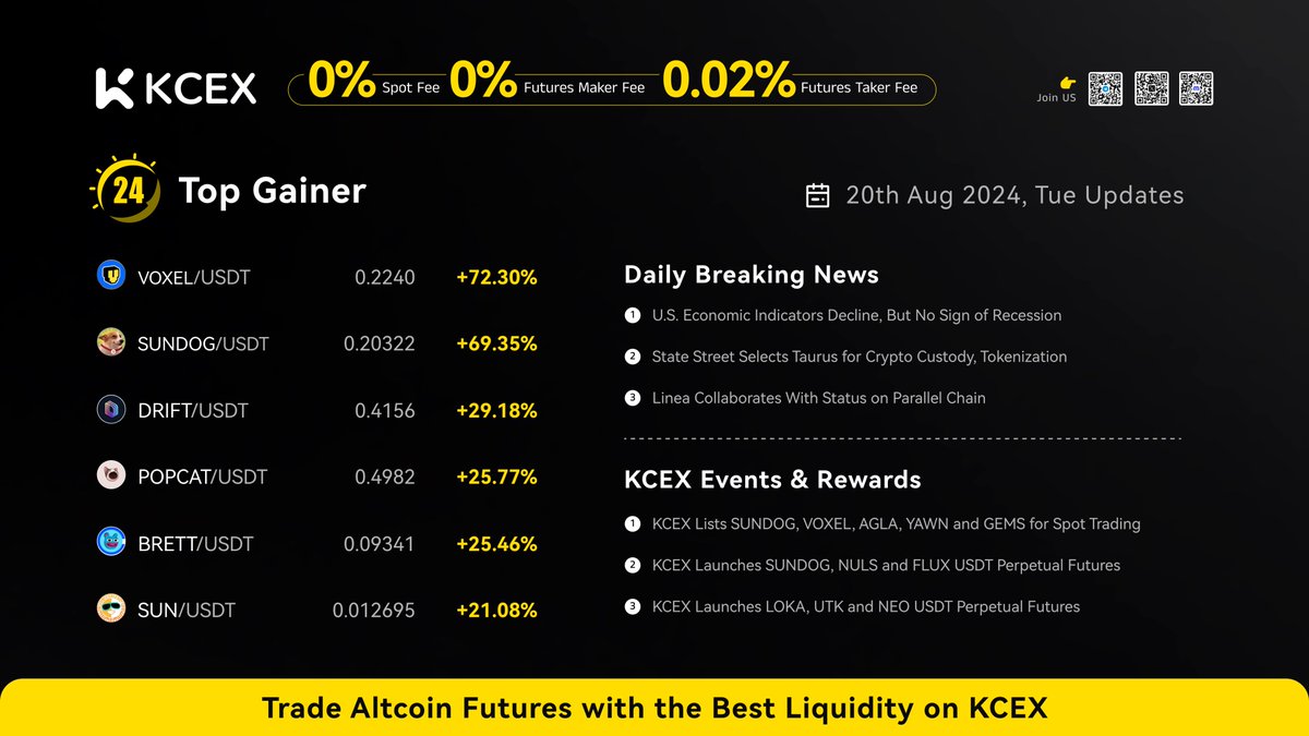 🚀 KCEX Daily Report 📊✨

📈 Today's Top Performers:
1️⃣ $VOXEL/USDT: +72.30%
2️⃣ $SUNDOG/USDT: +69.35%
3️⃣ $DRIFT/USDT: +29.18%
4️⃣ $POPCAT/USDT: +25.77%
5️⃣ $BRETT/USDT: +25.46%
6️⃣ $SUN/USDT: +21.08%

Stay informed and make strategic moves!

Discover more at bit.ly/480SpYN
