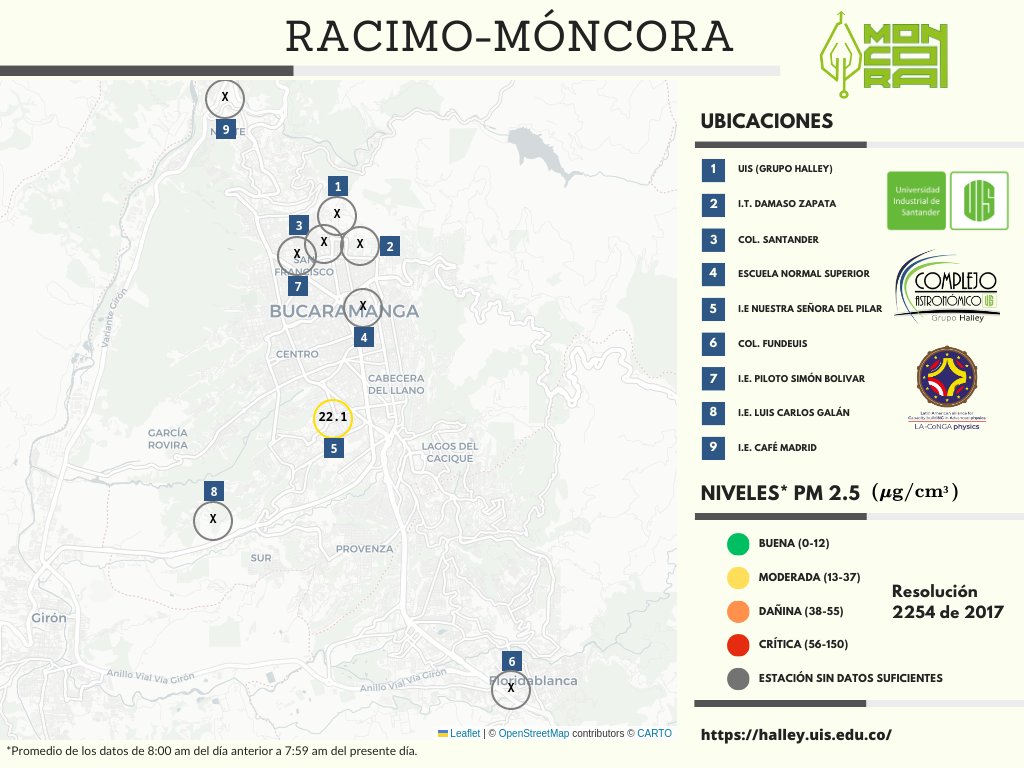#CalidadDelAire #Bucaramanga Reporte diario de calidad de aire (material particulado 2.5 mm) 2024-08-20.

Para conocer más sobre las estaciones y el proyecto racimo-móncora: class.redclara.net/halley/moncora…