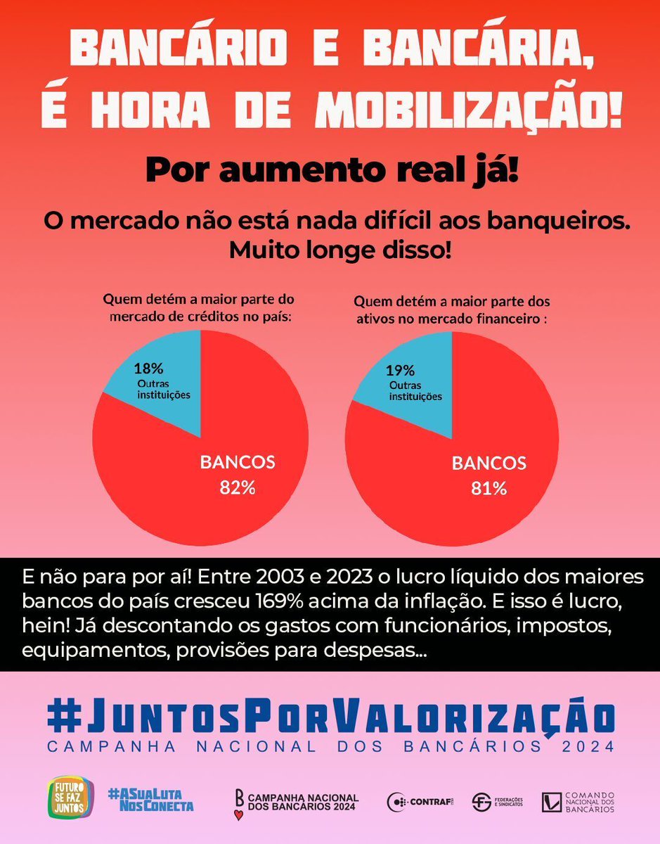feteccutcn's tweet photo. A categoria bancária exige aumento real e participação nos lucros! É hora de valorizar quem move os bancos @febraban. #JuntosPorValorização https://t.co/gHkqq4MbZf