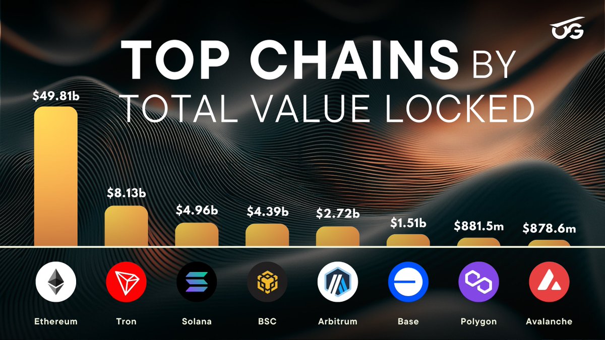 Ethereum continues to dominate with an impressive $49.81 billion in TVL, far surpassing its closest competitors. However, Tron has made an impressive jump, increasing its TVL to $8.13 billion 📈

The growth is driven by Tron's expanding role in USDT transactions, with its network