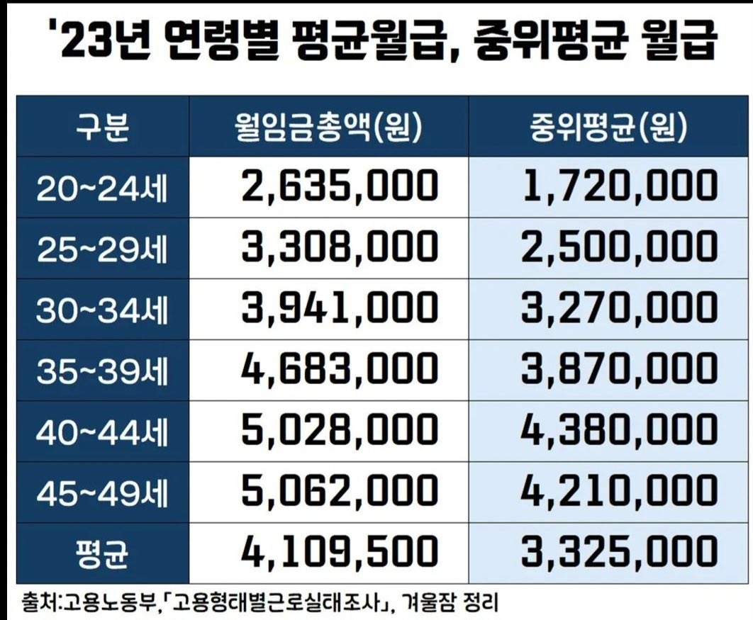 연령별 평균월급과 상승율 3.5% 그리고 아파트 가격 상승율 5.8% 자산을 사야하는 이유.