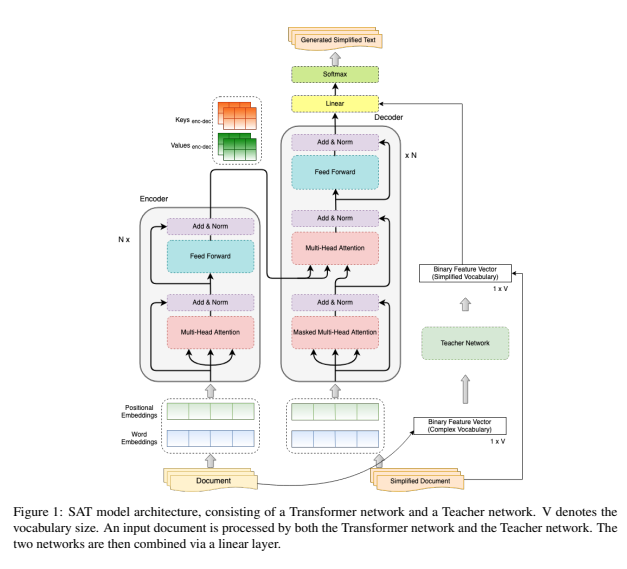 "Text Simplification via Adaptive Teaching" a new text simplification model using a teacher network and a text generation network, tested on the D-Wikipedia dataset and the WikiDoc benchmark dataset.

(Bahrainian et al, 2024)

aclanthology.org/2024.findings-…