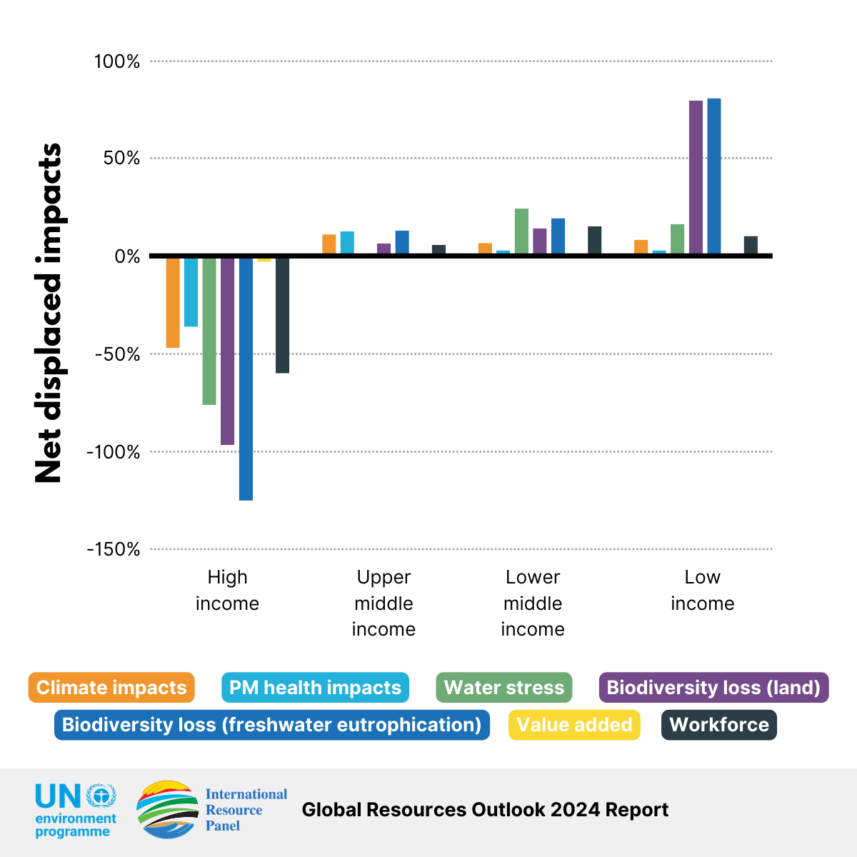 Environmental impacts differ greatly between income country groups. High-income countries displace environmental impacts to others, by importing resources and materials that cause environmental impacts in the exporting regions.
Learn more in the #GRO24: bit.ly/42VDttm