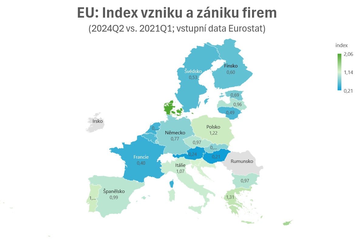 Vznikají firmy rychleji, než bankrotují? Poměřením dvou indexů se lze dobrat k tomu, že od covidu u nás jen o něco málo rychleji firmy mizí. Jsou to však indexy, ne absolutní počty, takže v tomto případě jde o srovnání rychlostí obou řad. CZ je každopádně v té lepší desítce zemí.
