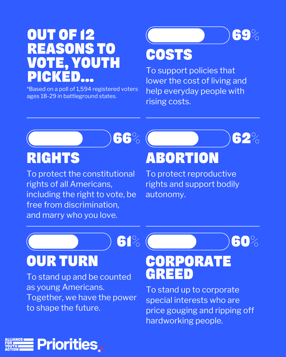 alliance4youth's tweet photo. 🚨 The big question on everyone's minds... In collaboration with @prioritiesUSA, we polled young, registered voters (ages 18 to 29) in battleground states to find out what's driving them to the polls! 🚨

Stay tuned for more insights from this survey and other recent research! 👀 https://t.co/1uG5f6EY6g