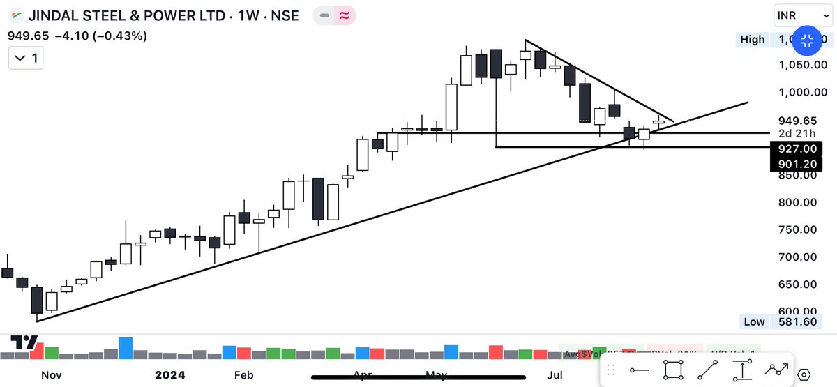 Tradinggadda's tweet photo. #Breakoutstocks
#Shorttermstock
#Jindalsteel #Jspl
📌Looks good to enter in 930/940 zone
📌View invalid if close below 895/900
📌Can go towards 980/1000
telegram- https://t.co/dm6UP3VIBm
@kuttrapali26
@Jagadeesh0203
@caniravkaria
@GopalAjmera2
#StockMarket https://t.co/oMCU2neYqq