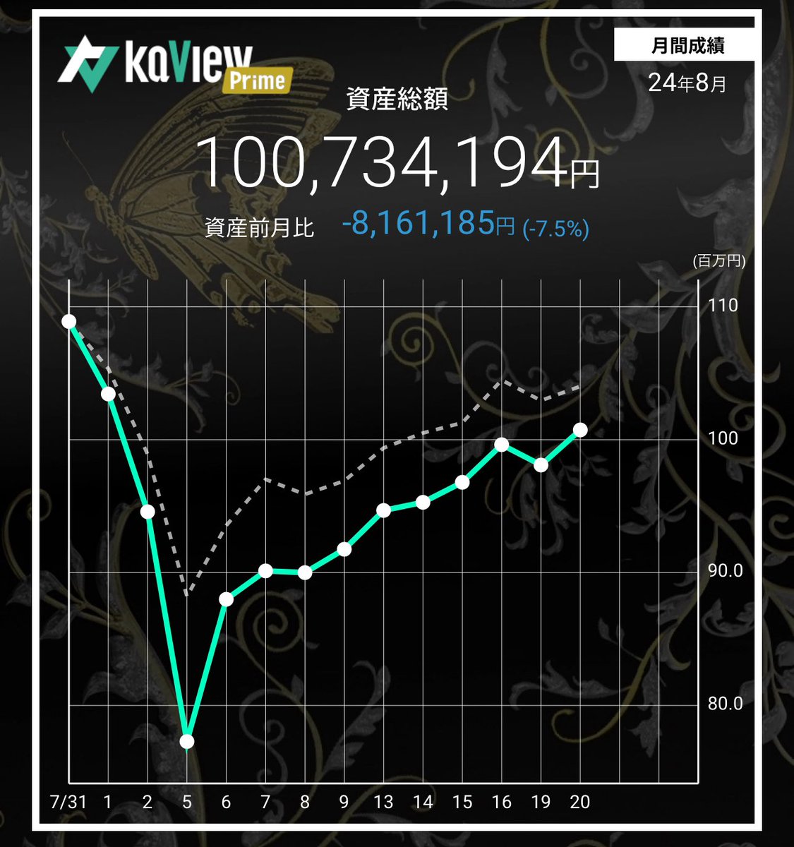 tamao_CEO's tweet photo. なんでも興味を持ったものは試してみる。トラリピも500万円を元手に順調に不労所得を積み重ねてくれている。
株式は放置プレーで大台回復。
珍しく個別銘柄で興味あるものを挙げると、豆蔵デジタルHD（202A）はIPOセカンダリーとしては良いのではないかと思案中。配当利回り5％あります😄 https://t.co/Gd6Dqe6Hs3