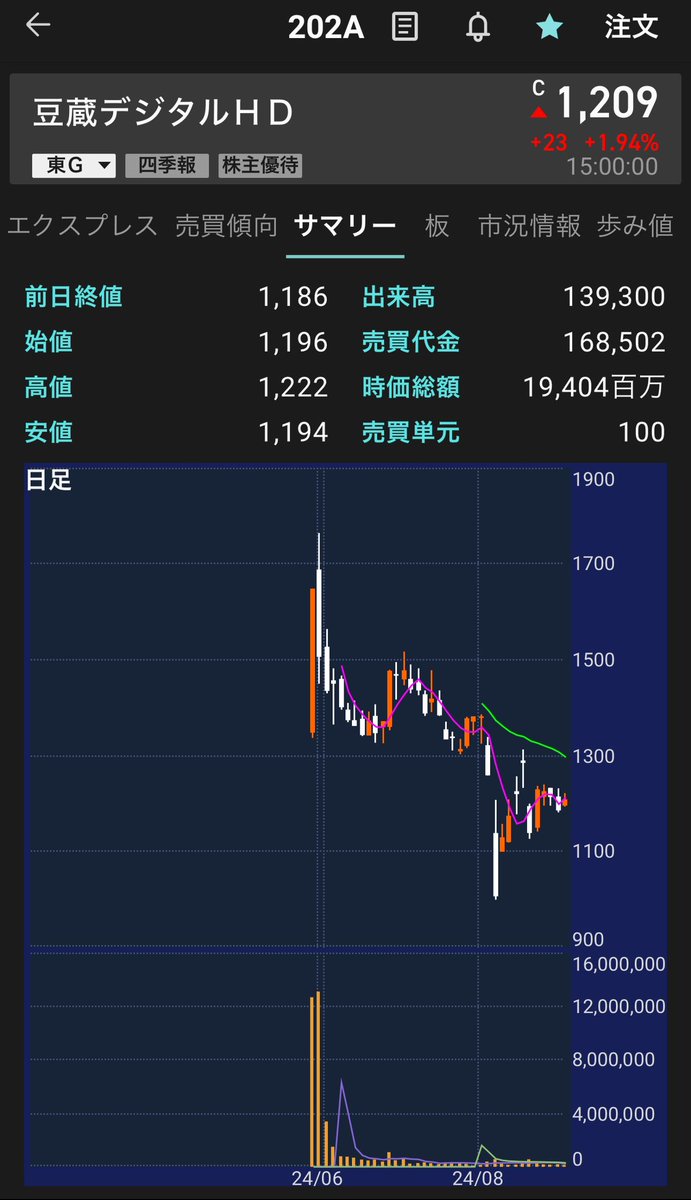tamao_CEO's tweet photo. なんでも興味を持ったものは試してみる。トラリピも500万円を元手に順調に不労所得を積み重ねてくれている。
株式は放置プレーで大台回復。
珍しく個別銘柄で興味あるものを挙げると、豆蔵デジタルHD（202A）はIPOセカンダリーとしては良いのではないかと思案中。配当利回り5％あります😄 https://t.co/Gd6Dqe6Hs3