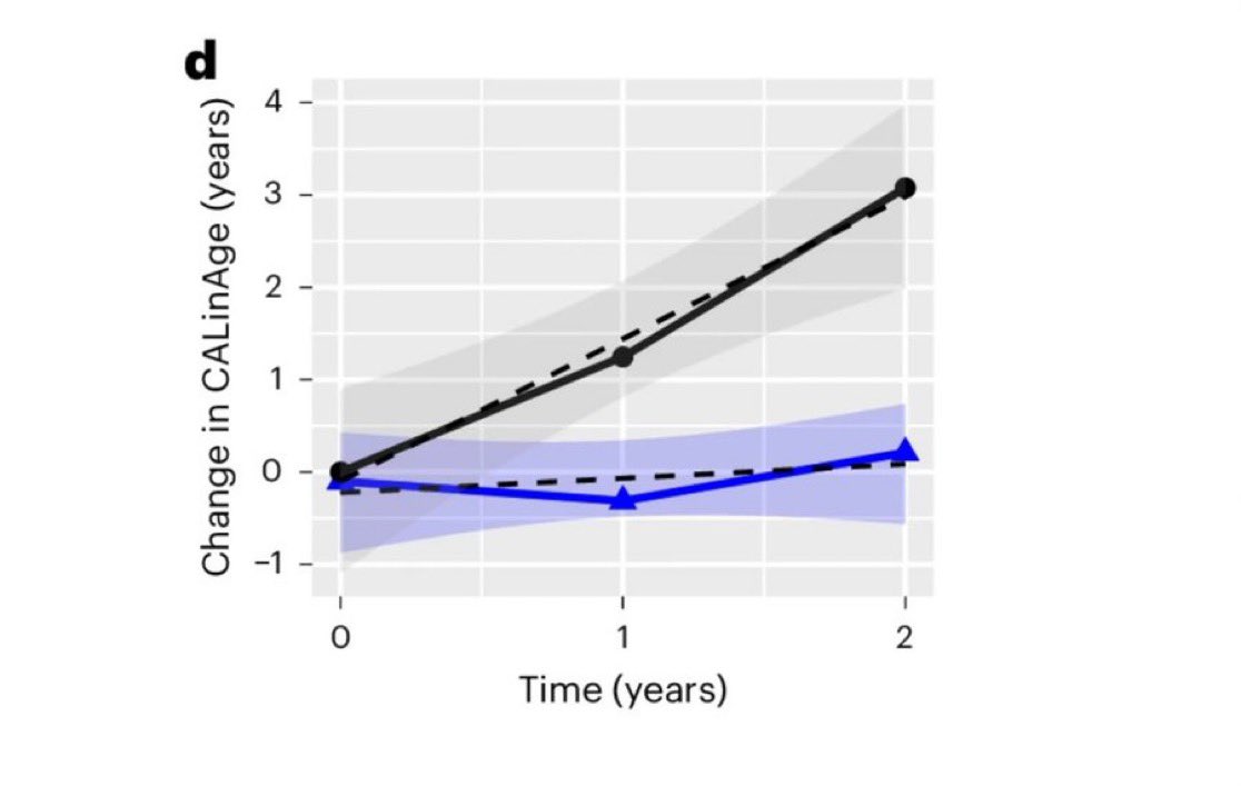 gorka_orive's tweet photo. Muy interesante!!
Restringir las calorías en un 12% reduciría significativamente el ritmo de envejecimiento humano.
https://t.co/xwhlwDARrs https://t.co/r0x5a0oZai