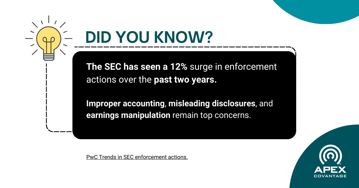 Apex_Content's tweet photo. SEC enforcement is on the rise! Don't get caught off guard. Ensure your financial communications are accurate and compliant. #ApexCoVantage offers expert services to help you stay ahead. https://t.co/cU1nGquncU
 #SECenforcement #RegulatoryCompliance #FinancialServices https://t.co/TNAztsu8sH