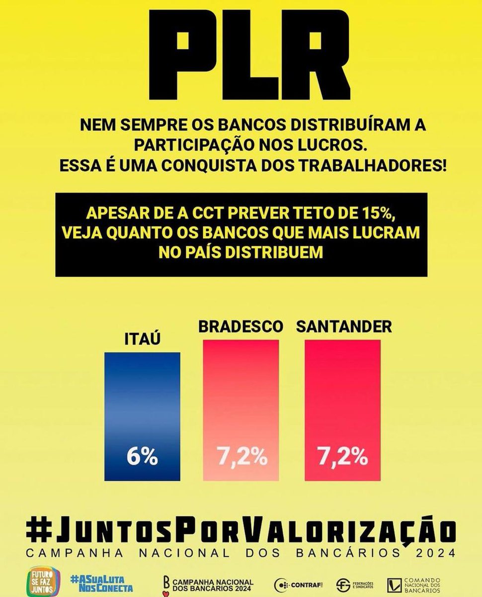 seebcat's tweet photo. O lucro dos bancos é resultado direto dos esforços dos trabalhadores e a PLR deve refletir isso! #JuntosPorValorização
@FEBRABAN https://t.co/6md0M7CVlX