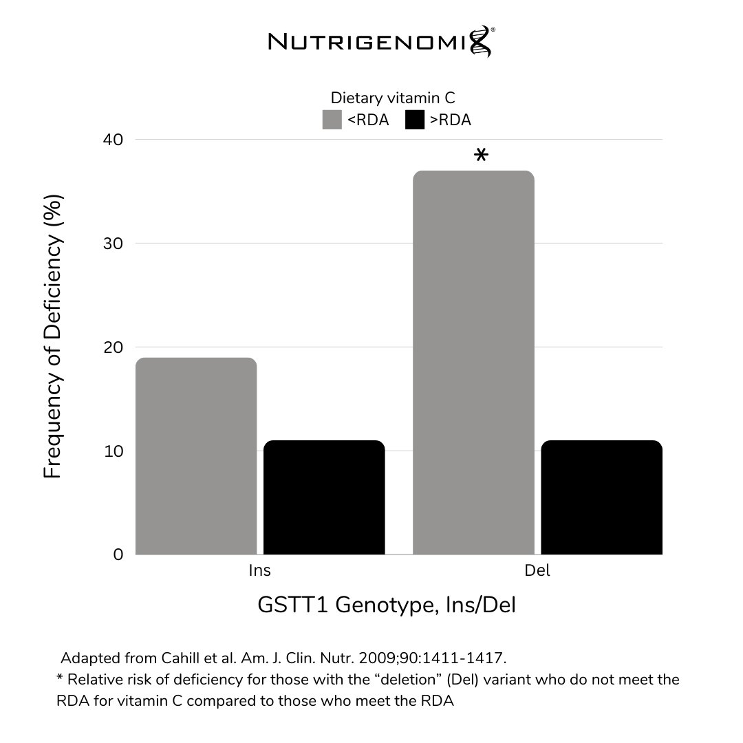 Nutrigenomix's tweet photo. Today is National Lemonade Day!

Lemons are a great source of vitamin C, which is an essential nutrient and powerful antioxidant that supports immune function and skin health, aids in iron absorption of non-heme (plant) iron, and supports bone and tissue repair.

Low blood levels of vitamin C have been associated with an elevated risk of cardiovascular disease, type 2 diabetes and cancer. Vitamin C is needed for collagen production/connective tissue formation, and is an antioxidant that plays a role in tissue recovery after exercise.

However, studies that have examined the role of vitamin C and various health outcomes have been inconsistent.

Research has shown that the amount of ascorbic acid (i.e. vitamin C) circulating in the blood can differ between individuals even when the same amount of vitamin C is consumed. This can be explained by individual genetic differences in a gene called glutathione S- transferase T1 (GSTT1).

Glutathione S-transferases, or GSTs, are a large family of detoxifying enzymes that play a role in the glutathione-ascorbic acid antioxidant cycle in the human body. GSTs work with vitamin C to reduce oxidative stress and they can spare each other from oxidation. One class of the GST enzyme family is the theta class, which consists of the GSTT1 enzyme.

There is a common “deletion” variant in the gene that codes for the GSTT1 enzyme. Those who have two copies of the “deletion” variant do not produce a functional GSTT1 enzyme, while those with even a single copy of the “insertion” version produce GSTT1 with normal functional activity.

This means that for your clients with the elevated risk genotype, consuming adequate vitamin C consistently is necessary to reduce the risk of deficiency.

To learn more about how Nutrigenomix can help you provide more personalized nutrition recommendations for your clients, you can register for a free practitioner account here https://t.co/EMwlfNaJBy and gain access to our library of resources, training guides, exclusive webinars and more.

#NationalLemonadeDay #VitaminC #Nutrigenomix #PrecisionNutrition #GeneticTesting #Nutrigenomics #Nutrigenetics #PersonalizedNutrition #GeneticTesting #GeneticTest #DNANutrition