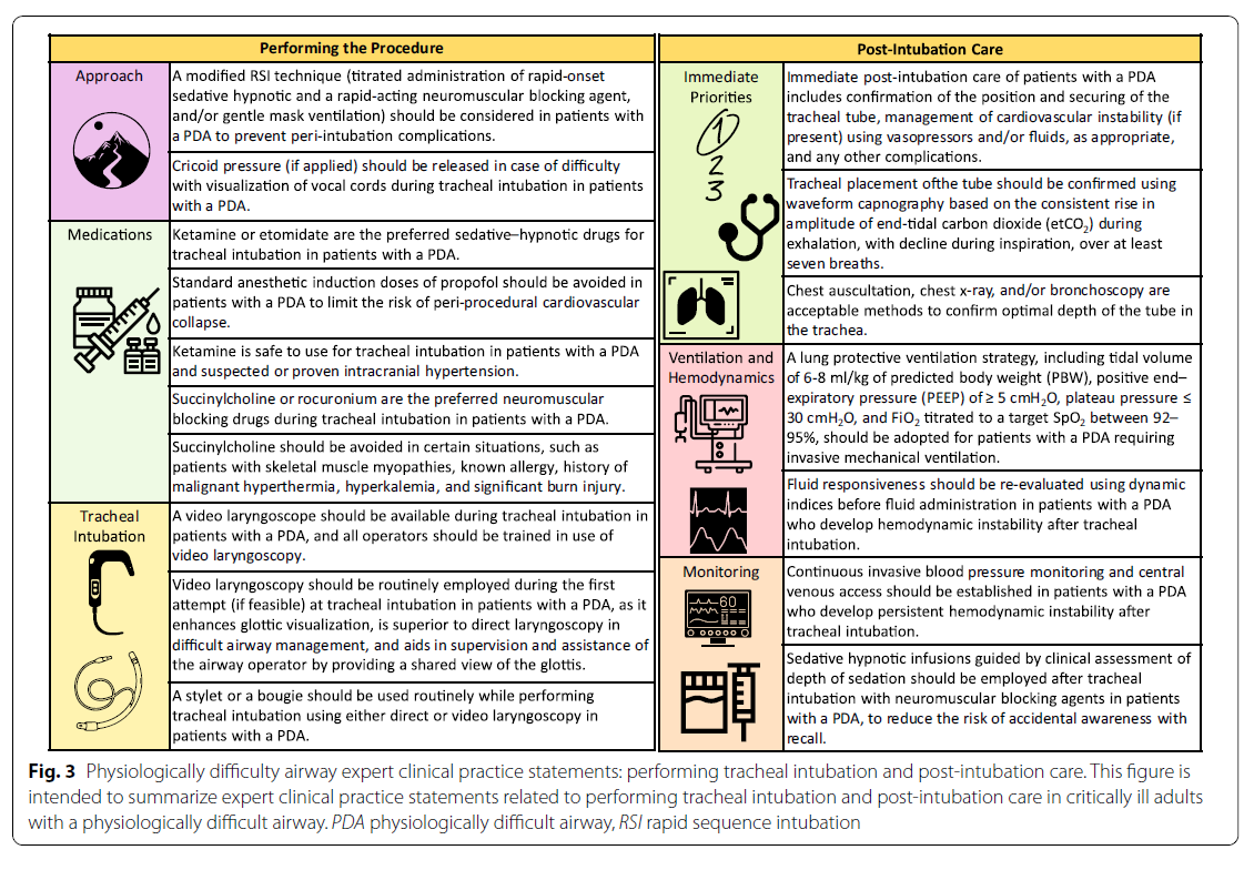 Consensus guidelines for the management of INTUBTION of patients with a PHYSIOLOGICALLY DIFFICULT AIRWAY

Just out in <a href="/yourICM/">Intensive Care Medicine</a> led by <a href="/KunalKaramchan2/">Kunal Karamchandani</a> <a href="/SheilaMyatra/">Sheila Myatra</a> &amp; a rather big team

Here are the infographics summarising the recommendations

doi.org/10.1007/s00134…