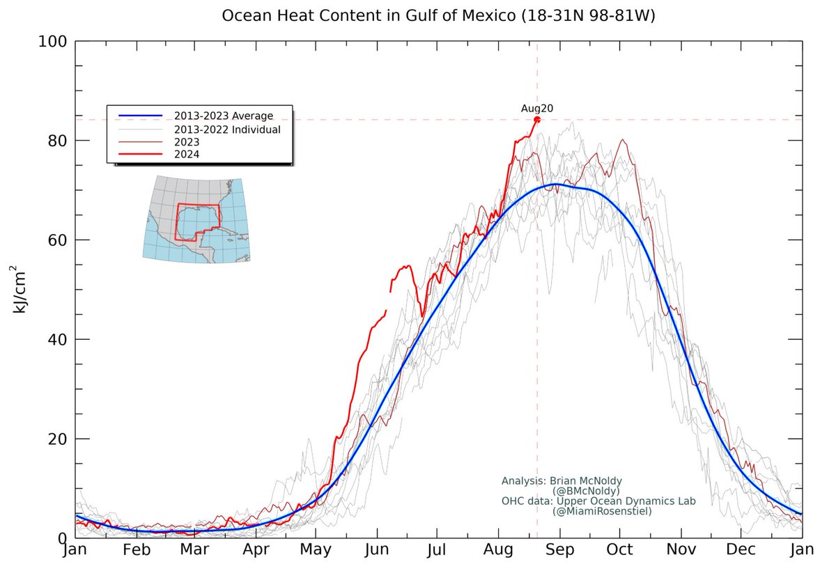 And there it is: the highest ocean heat content in the Gulf on record.