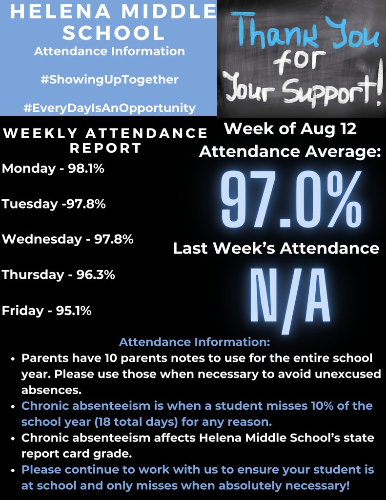Please see the attendance graphic for Helena Middle School for the week of August 12. Great first week of attendance! Thank you for continuing to partner with us to make every day count!