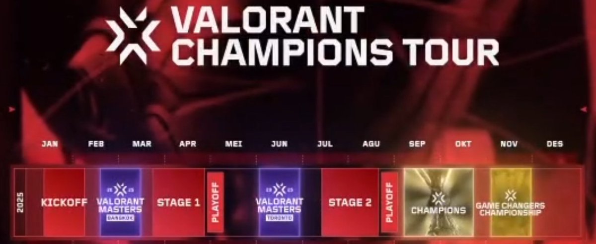 willminder's tweet photo. Some changes to the 2025 format:
- Kickoff will now be a 12 team double elim bracket starting in January (top 2 qual to Masters Bangkok)
- Stage 2 will no longer carry over records from Stage 1, so only the top Stage 2 teams will be in playoffs to qualify for Champions Paris https://t.co/vv3AN6z89Y