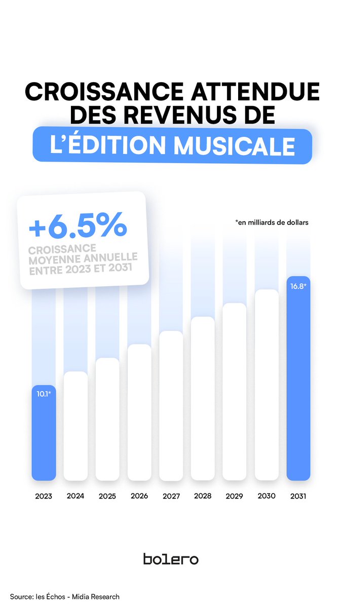 boleromusic_'s tweet photo. Selon l'institut britannique @midiaresearch, le marché de l'Édition Musicale devrait voir ses revenus passer de 10,1 milliards de dollars en 2023 à 16,8 milliards en 2031 ! https://t.co/dQqUW9VOFh