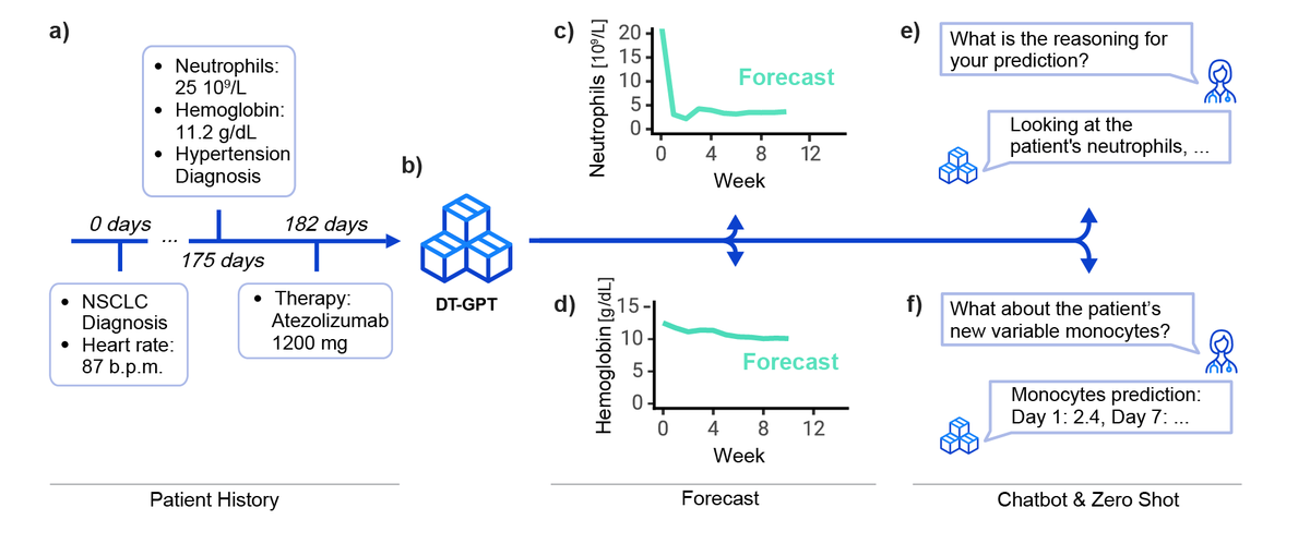 Introducing DT-GPT: showing that LLMs can forecast patient trajectories (1/8)

Pre-print here 👉 medrxiv.org/content/10.110…

Big thanks to <a href="/MariaBordukova/">Maria Bordukova</a> &amp; <a href="/RaulREsteban/">Raul Rodriguez-Esteban</a> <a href="/fschmich/">Fabian Schmich</a> <a href="/MendenMichael/">Michael Menden</a> <a href="/UniMelb/">University of Melbourne</a> <a href="/HelmholtzMunich/">Helmholtz Munich | @HelmholtzMunich</a> <a href="/Roche/">Roche</a>
