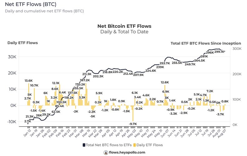 Jannwues1's tweet photo. This week, US #Bitcoin spot ETFs saw mostly outflows. 🇺🇸

Mon: -3.1k BTC  
Tue: -2.8k BTC  
Wed: +0.8k BTC  
Total: -5.1k BTC

Fri last week: -3.7k BTC

But given the turmoil in financial markets, I'd say it's not too bad overall. https://t.co/PsQpmSBUXh