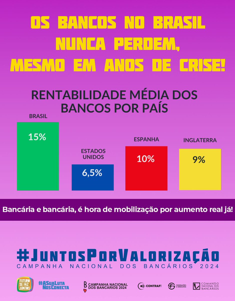 seebitaperuna's tweet photo. O reajuste da remuneração dos bancários, além de uma reivindicação da categoria, é redistribuição de renda! Em 2023, essa conquista da categoria injetou cerca de R$ 11 bilhões na economia! #JuntosPorValorização @febraban_oficial https://t.co/pp84SopuNN