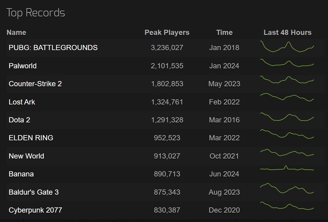 Grummz's tweet photo. Black Myth: Wukong by Game Science, is now the number 2 game OF ALL TIME with nearly 2.2 MILLION concurrent players!

They beat out Palworld, Counter-Strike 2, Dota 2, ELDEN RING, Baulder's Gate 3 and Cyberpunk 2077.

Most strikingly, it does this a single player game in a chart dominated by multiplayer for the past 10 years.

And as a non-live service game, it strikes a blow against AAA publishers who keep telling us single-player is dead.