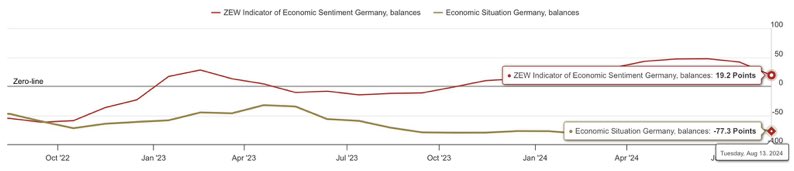Jannwues1's tweet photo. The ZEW Indicator of Economic Sentiment in Germany is deteriorating rapidly 🇩🇪:

July: 41.8 points
August: 19.2 points

The Eurozone Economic Sentiment is also declining 🇪🇺:

July: 43.7 points
August: 17.9 points https://t.co/dhgiws2455
