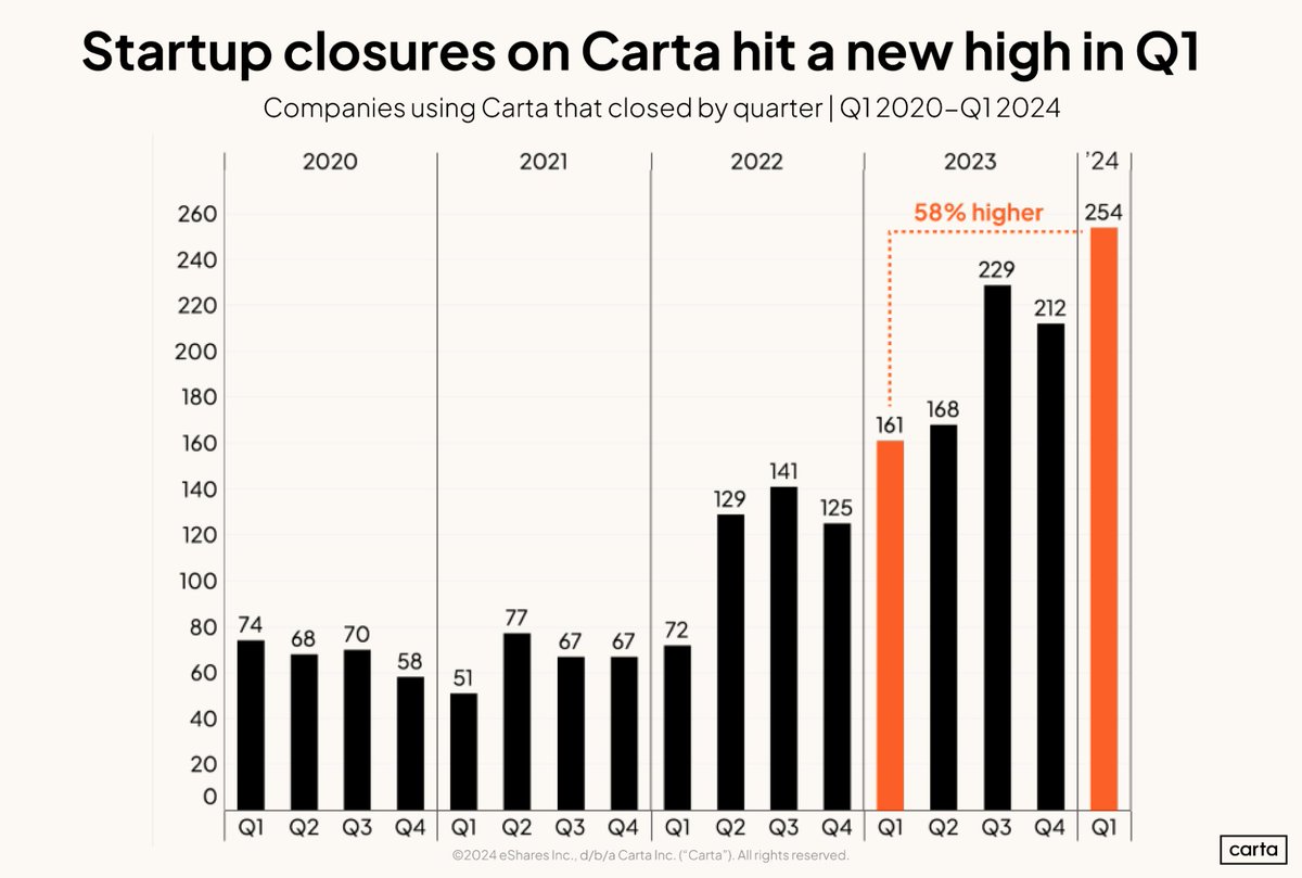 Okay, gotta get something off my chest.

Everyone's freaking out about this chart from Carta that signals the startup apocalypse. 

254 startups shut down in Q1 2024. Up 58% from last year. Sounds terrifying, right?

But, no-one is talking about one key point from this data.