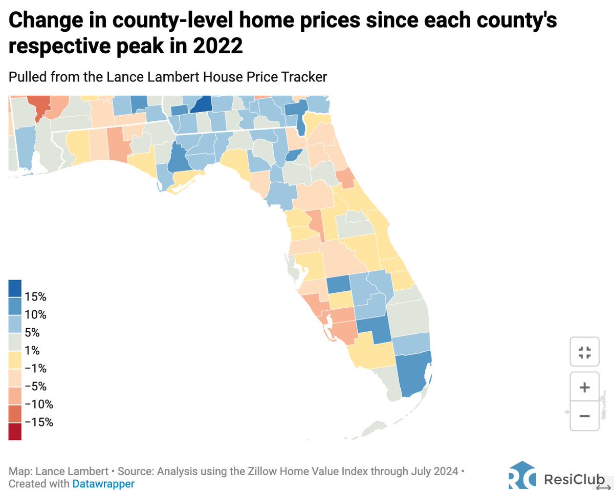 Where Florida home prices are down the most since the 2022 peak: 

-8.2% Charlotte County
-7.3% Flagler county
-6.9% Walton County
-5.3% Sarasota County
-5.0% Lee County 
resiclubanalytics.com/p/detailed-hom…