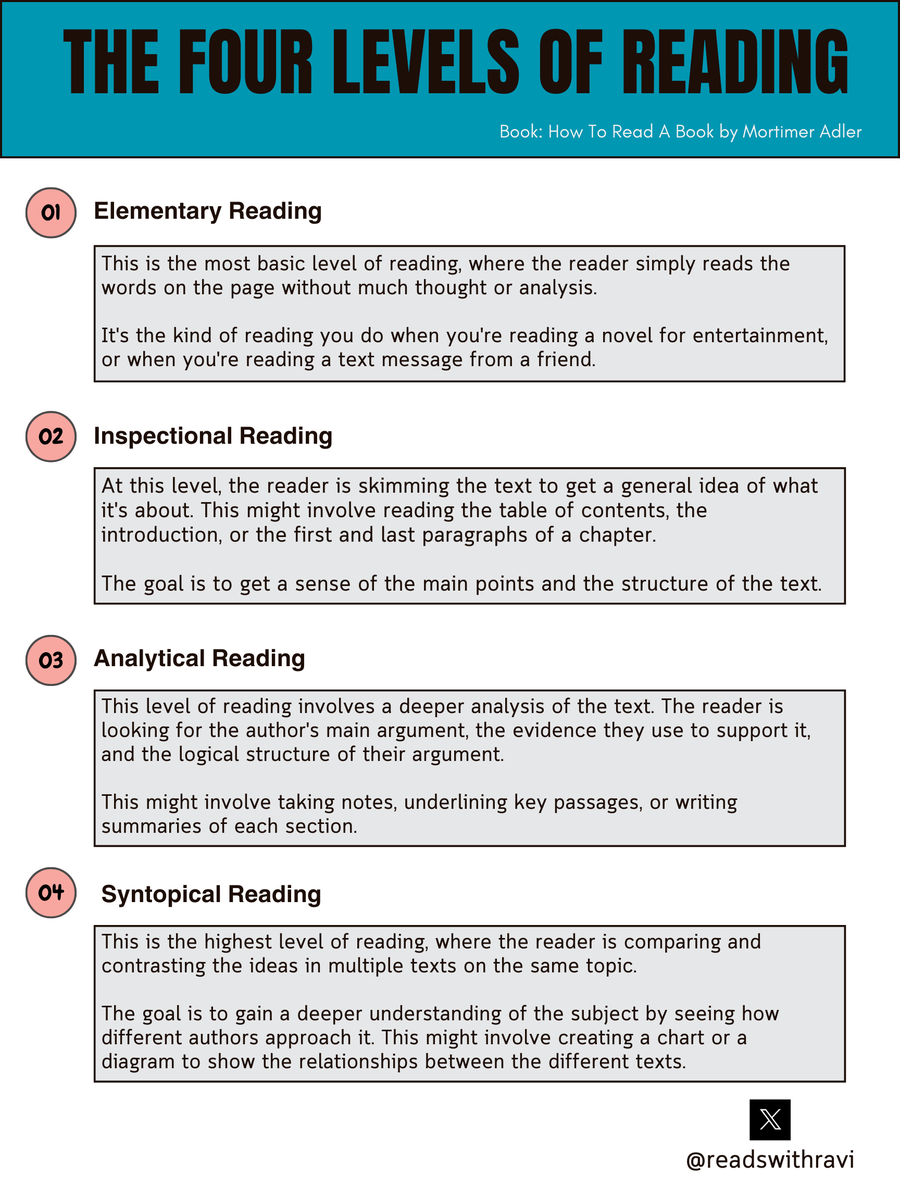 readswithravi's tweet photo. The Four Levels of Reading ‼️ https://t.co/hCG8EnlIuO