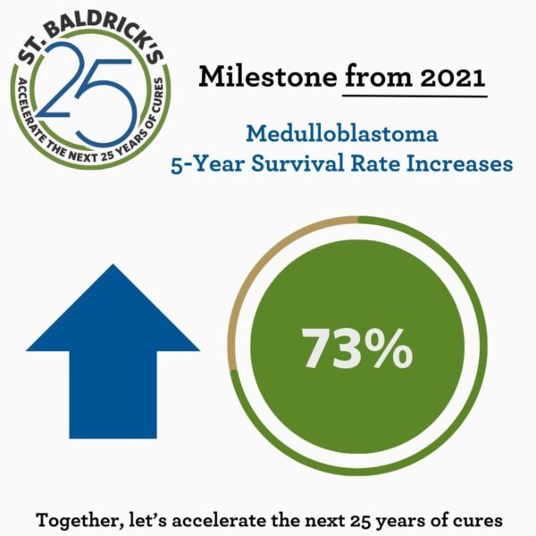 oncodaily's tweet photo. Celebrating 25 years of impact - @StBaldricks
https://t.co/ioBVUpiJe5
#Cancer #ChildrenCancer #OncoDaily #Oncology #StBaldricksFoundation https://t.co/6hyuY7cIF1