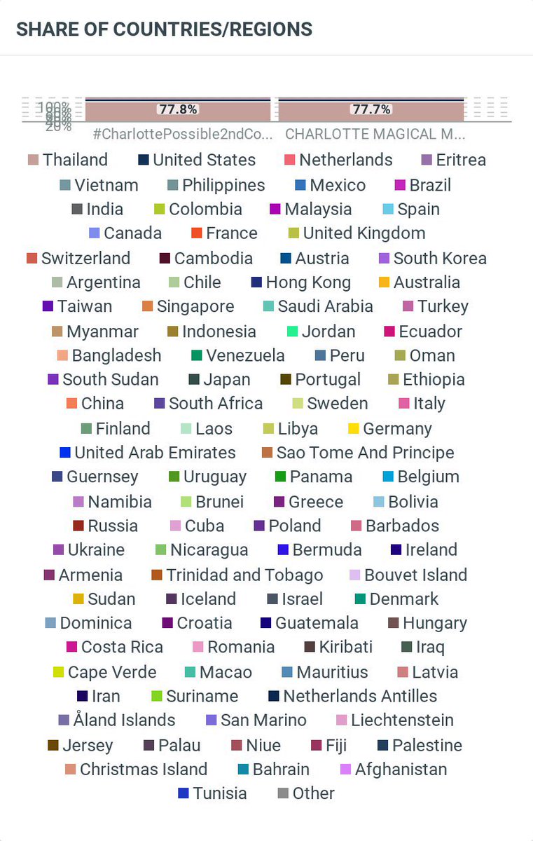 Jessiecharlotty's tweet image. 📊 Top Countries Using #️⃣ &amp;amp; 🔑 
🪄 101 countries join the trend

📊 Top Countries Trending
Thailand 🇹🇭 
Vietnam 🇻🇳 
Malaysia 🇲🇾 
Cambodia 🇰🇭 
Philippines 🇵🇭 
Mexico 🇲🇽 
Brazil 🇧🇷
USA 🇺🇸
Puerto Rico 🇵🇷 

CHARLOTTE MAGICAL MOMENT
#CharlottePossible2ndConcert 
#CharlotteAustin