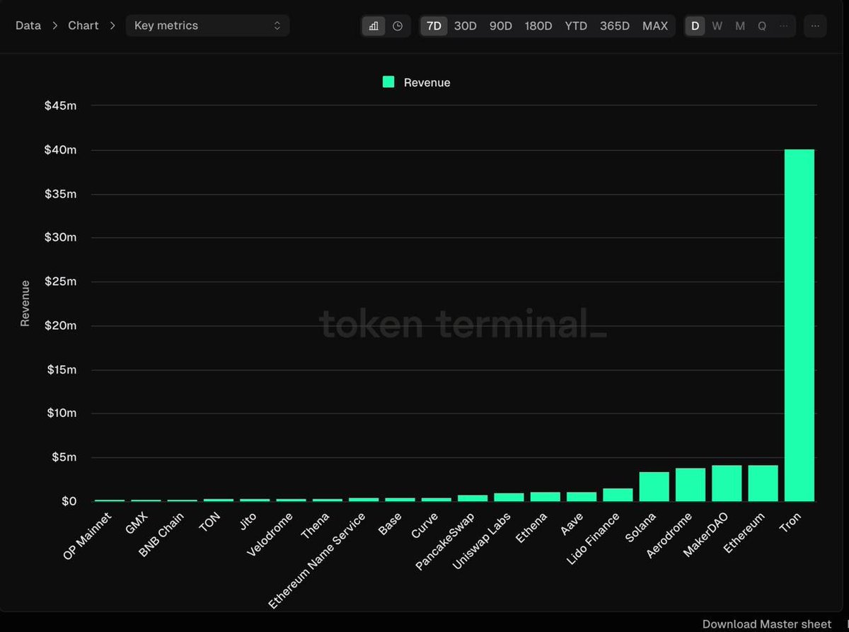Will $TRX pump like $SOL?

$TRX fundamentals are going bonkers since SunPump has launched

➬ 7 days fees: $40.104 million (highest)

➬ 24hr active addresses: 2.15 million (highest)

All this is happening because of memecoins hype.

So far, the good thing about #TRON  memecoins
