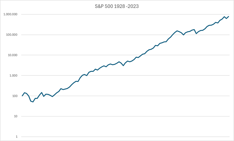 kapebreukelaar's tweet photo. @abflipse @MK_Denktank @wmiddelkoop Jouw plaatje laat het eerste dipje zien. Wie $ 100 in de S&amp;P 500 had belegd op 1 januari 1928 zou eind 2023 een bedrag van $ 788.000 bezitten. Na inflatiecorrectie nog altijd $ 44.000. https://t.co/gI38C1KgOH