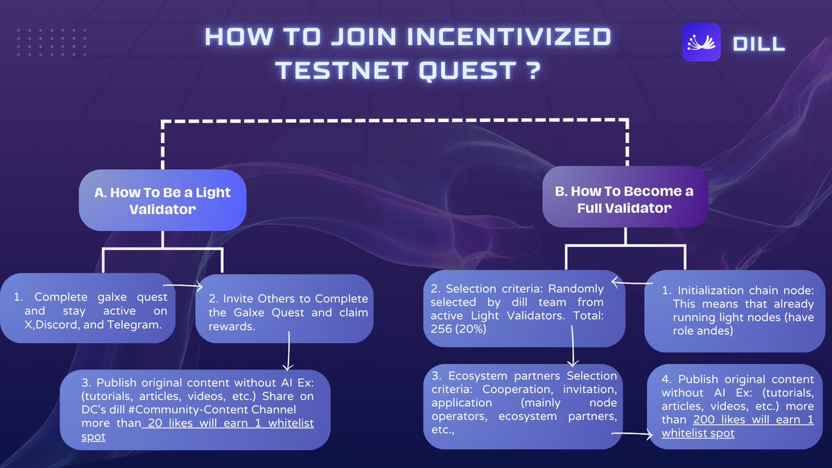xsaktian's tweet image. here&apos;s my contribution to this incentivized testnet @dill_xyz_ 

I hope you guys as a dill community can contribute well and always support 🚀

for more detail about Dill incentivized Testnet: docs.google.com/document/d/1Wd…

Join our discord : discord.gg/vwzkzMRr
#Modular #ModularDA