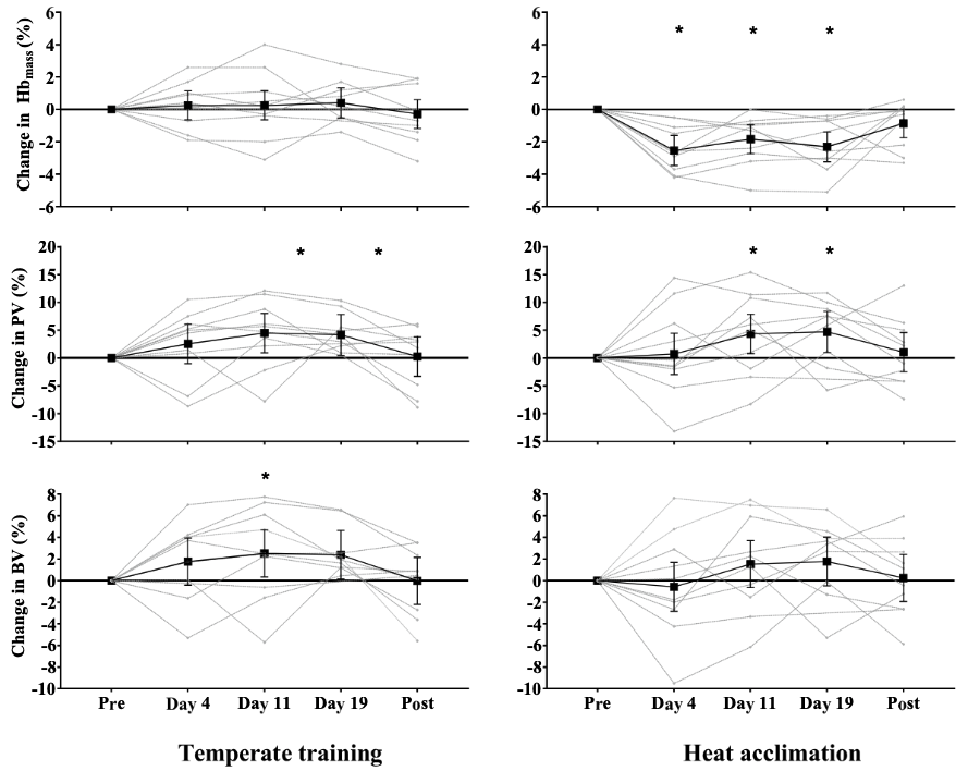 Sebastien Racinais (@ephysiol) on Twitter photo Hematological adaptations to training and to heat acclimation with <a href="/DrJPeriard/">Julien Périard</a> <a href="/Dr_DaveN/">Dr Dave Nichols</a> and more
More coming soon by J. Rubio on applying HA during an altitude training camp <a href="/CneaFontRomeu/">Cnea FontRomeu</a>
link.springer.com/epdf/10.1007/s… Hematological adaptations to training and to heat acclimation with <a href="/DrJPeriard/">Julien Périard</a> <a href="/Dr_DaveN/">Dr Dave Nichols</a> and more
More coming soon by J. Rubio on applying HA during an altitude training camp <a href="/CneaFontRomeu/">Cnea FontRomeu</a>
link.springer.com/epdf/10.1007/s…