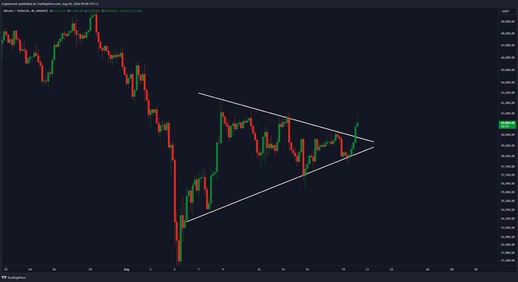 The #Bitcoin breakout is starting now!!!!!  

I discussed all my price targets in my pinned tweet!