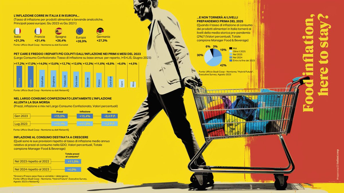 RapportoCoop's tweet photo. Nel Rapporto Coop 2023 vi avevamo raccontato come l'Italia e gli italiani stessero cambiando 🔃 e quest'anno cosa è successo? 🔮🔮🔮

🕙🕙🕙 Stay tuned per il #rappcoop24 a settembre ✅ #Milano 😎😎😎

#tendenze #consumi #stilidivita #italiani https://t.co/nphI2Iog2M