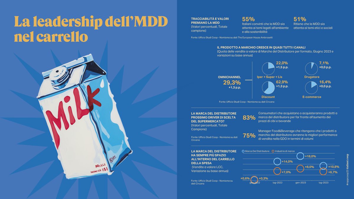 Nel Rapporto Coop 2023 vi avevamo raccontato come l'Italia e gli italiani stessero cambiando 🔃 e quest'anno cosa è successo? 🔮🔮🔮

🕙🕙🕙 Stay tuned per il #rappcoop24 a settembre ✅ #Milano 😎😎😎

#tendenze #consumi #stilidivita #italiani