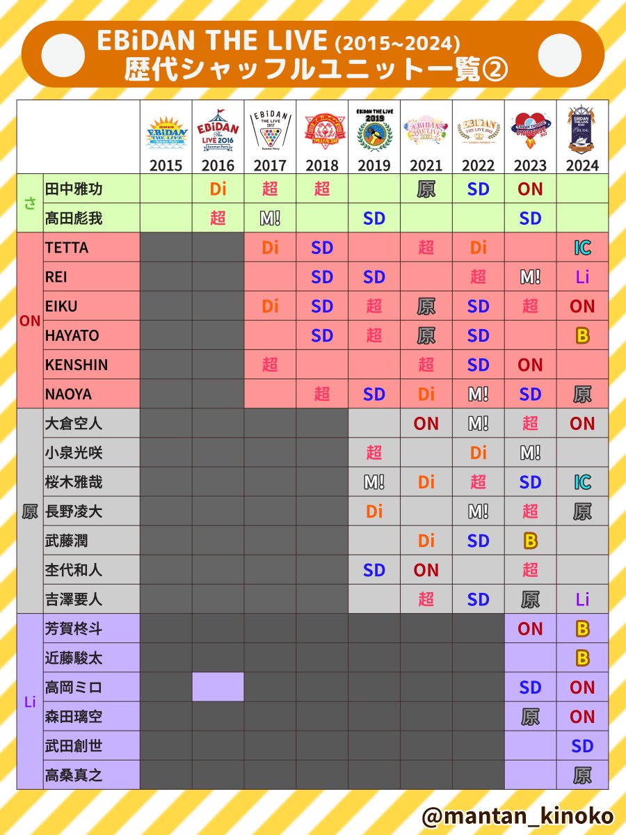 歴代のエビライシャッフル参加ユニットをまとめました #EBiDANTHELIVE