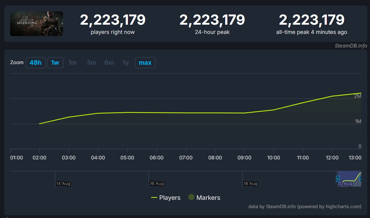 Roughly 12 hours since its release, Black Myth: Wukong has surpassed 2.2 million concurrent players on Steam, having 2nd highest all-time peak of any title!