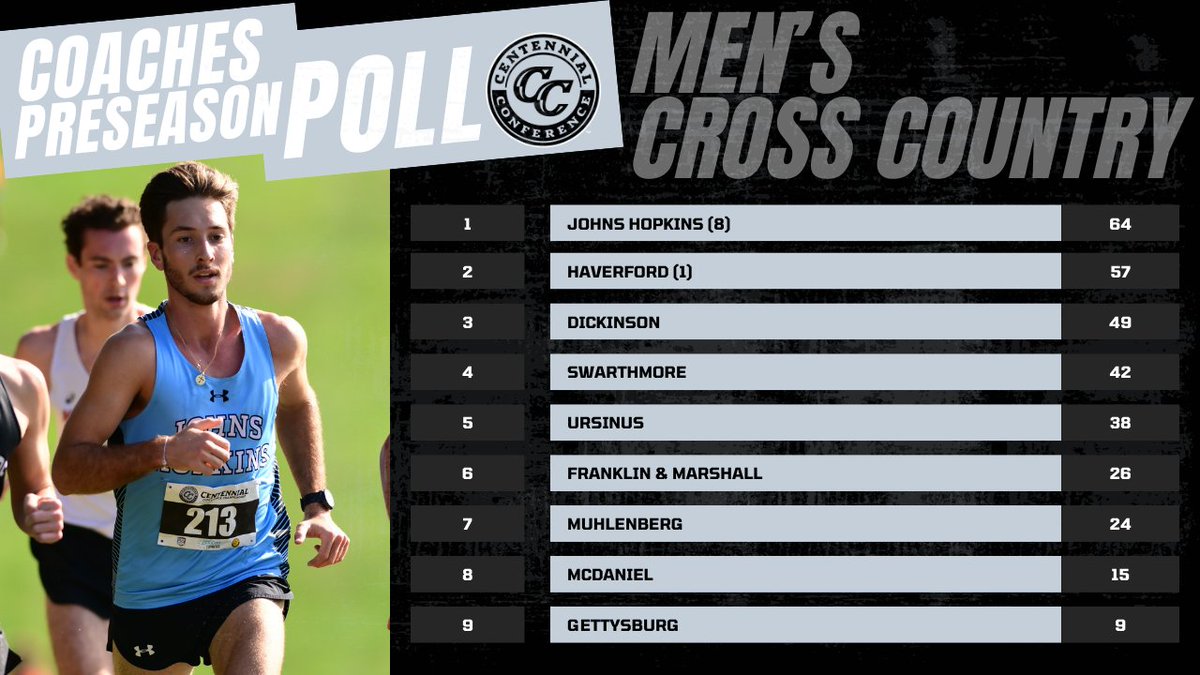 CentennialConf's tweet photo. 🏃♂️MXC | #CentConf PRESEASON POLL
2-time defending champion @HopkinsTFXC tabbed as preseason favorite
📰 https://t.co/vwK4yyihHS
#IgnitingGreatness #CCmxc #d3mxc https://t.co/0WFdJ9x2Id