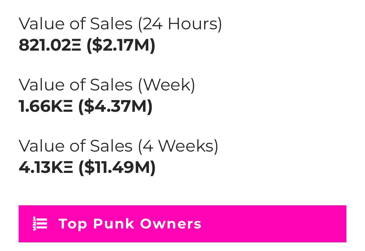 Are we currently seeing a major comeback of CryptoPunks?

In the last 24 hours, they had a higher trading volume than the next 30 NFT projects combined.