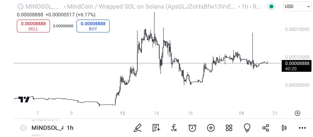 Davide_Martini0's tweet photo. Forget the hype, let's talk numbers. $MIND is up by a whopping 6.17% in the last 24 hours!
Is this the start of something big on Solana? The crypto world is watching......
#cryptocurrency #solana #MINDSOL https://t.co/6kDIjAx8GL